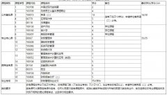 武汉理工大学自考报名-本科-财务管理